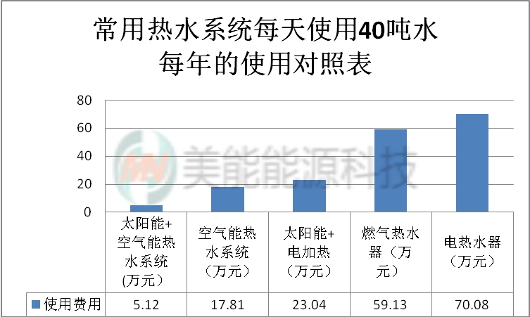 空氣能熱水器太陽能熱水器哪個好