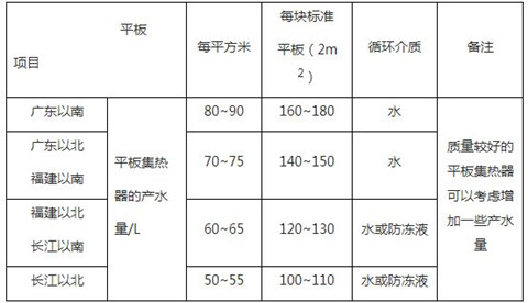 平板太陽能熱水器