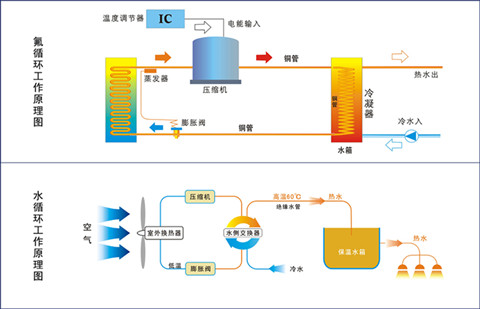 空氣能熱水器