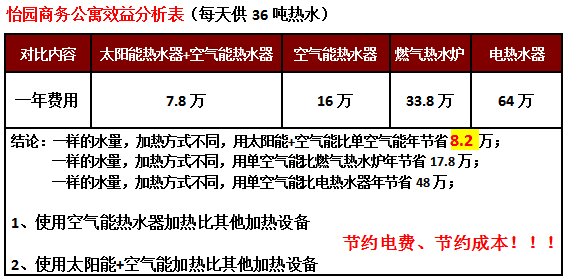 太陽(yáng)能熱水器工程,廣州公寓太陽(yáng)能熱泵熱水器工程